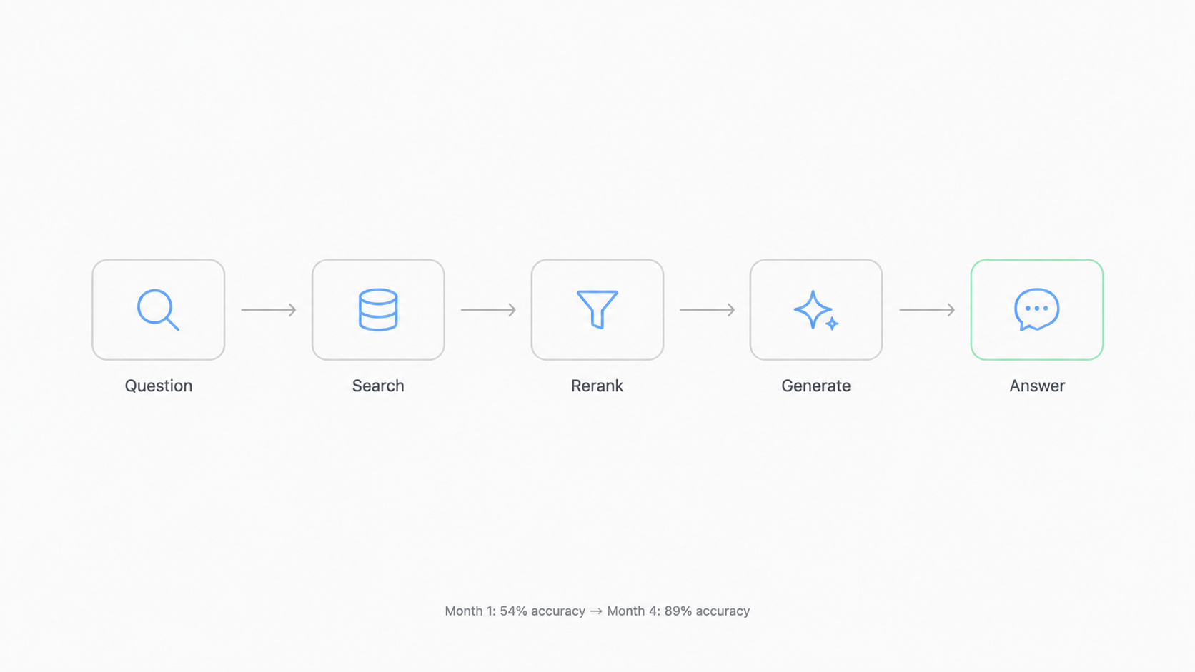 How I Built a RAG Pipeline That Actually Works in Production