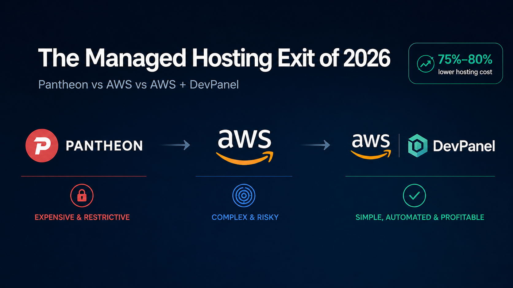 The Managed Hosting Exit of 2026: Why Agencies Are Moving Beyond Per-Site Hosting Economics