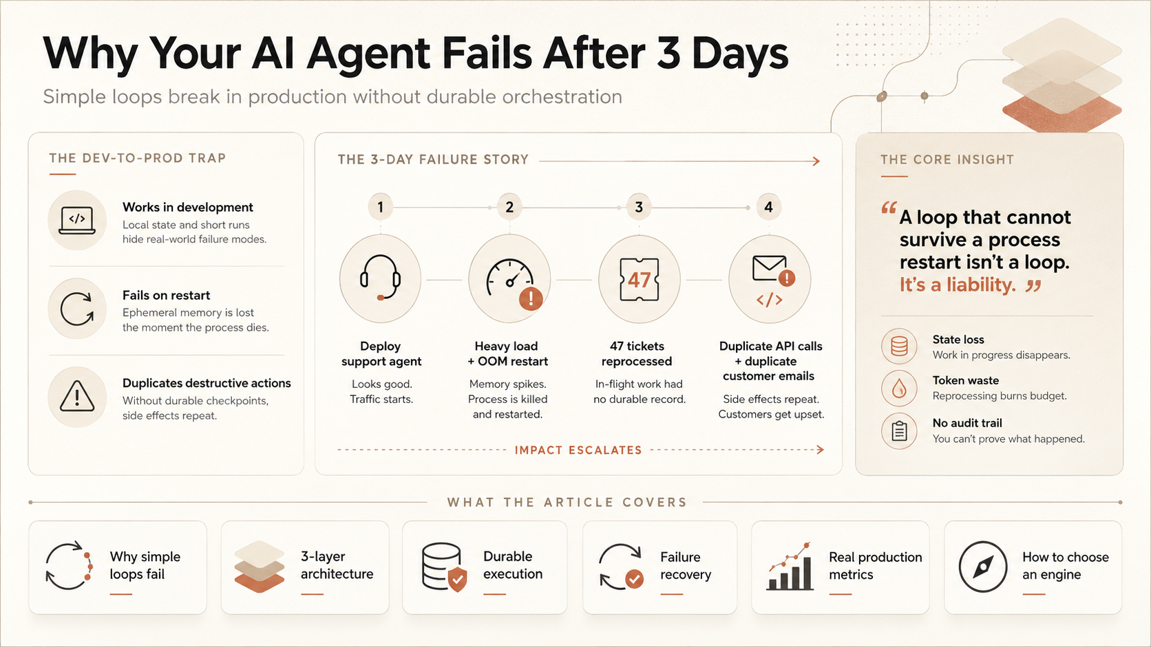 Why Your AI Agent Fails After 3 Days (And the 3-Layer Architecture That Fixes It)