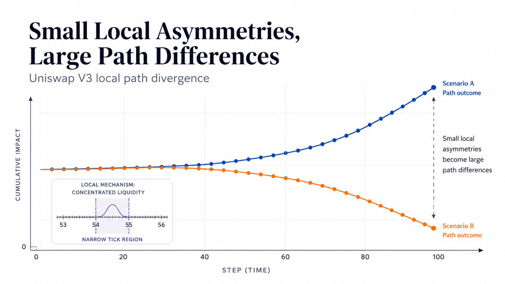 When Small Local Asymmetries Become Large Path Differences in Uniswap V3