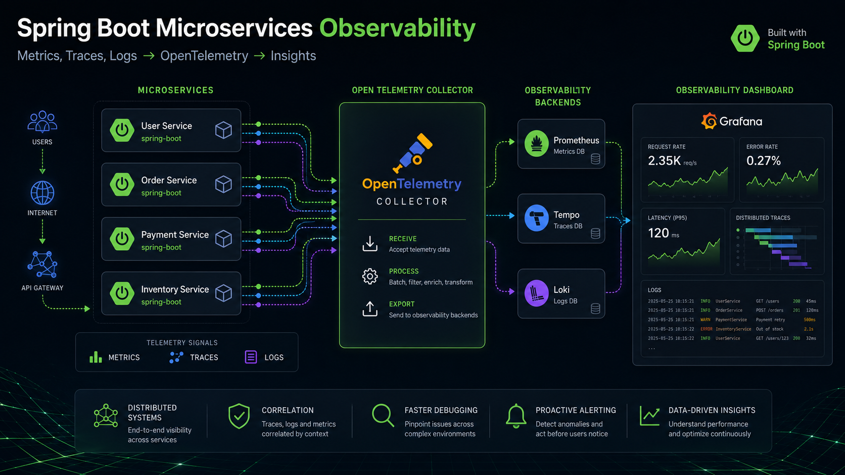 OpenTelemetry in Spring Boot 4.1: Metrics, Traces, Logs, and Real Dashboards
