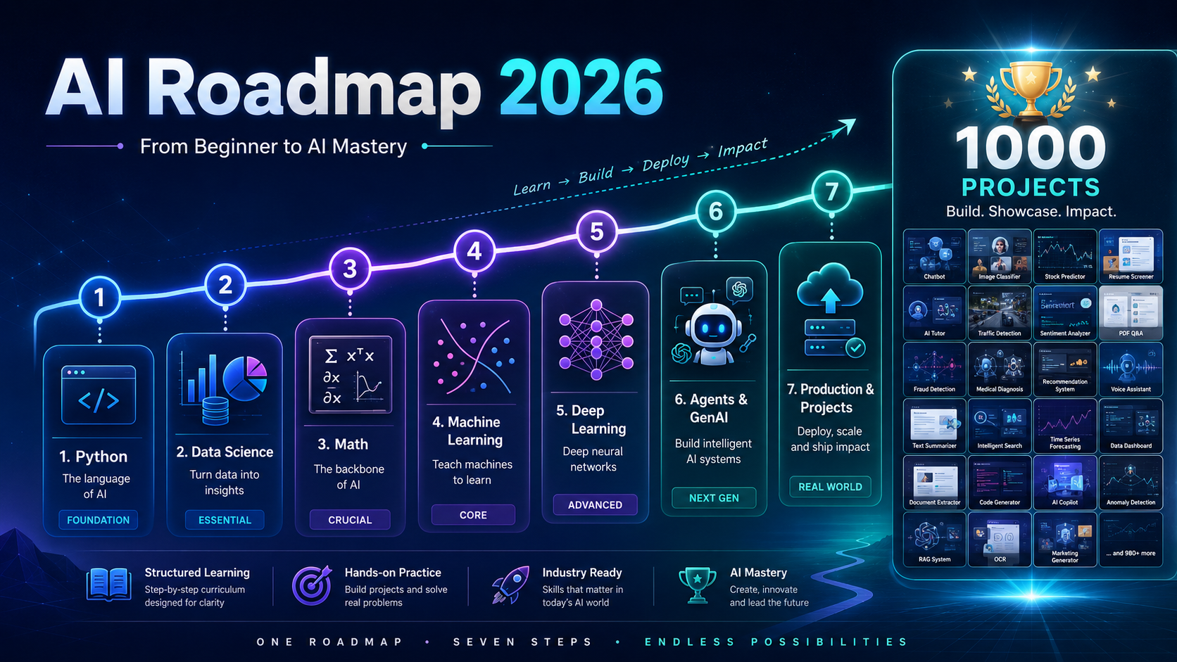 The Complete AI Roadmap for 2026: From Python Beginner to AI Builder