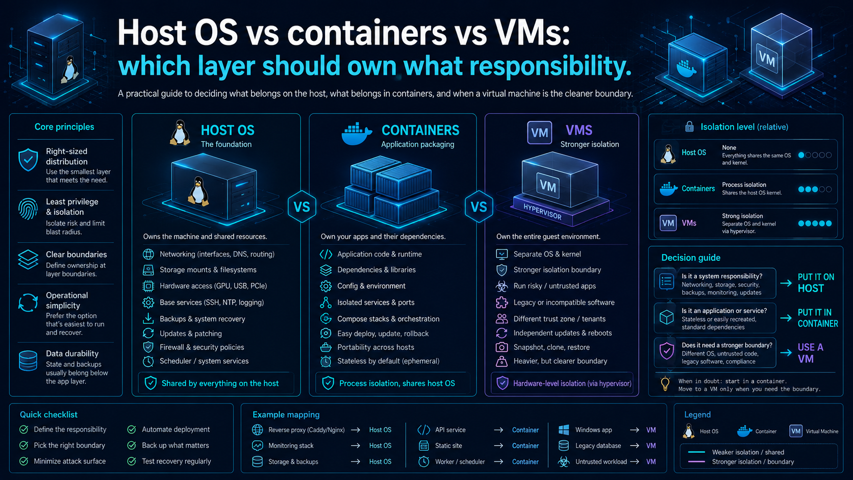 Host OS vs containers vs VMs: which layer should own what responsibility