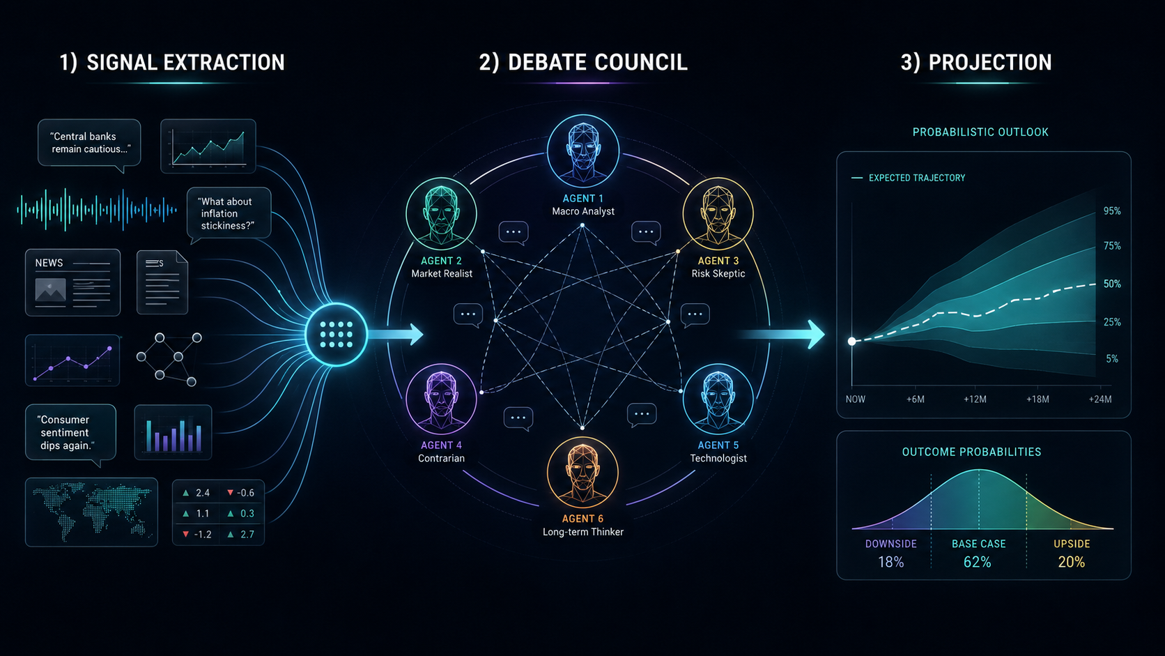 North Star: How Combined Multi-Agent LLM Debate with Dynamical Mathematical System to Model and…
