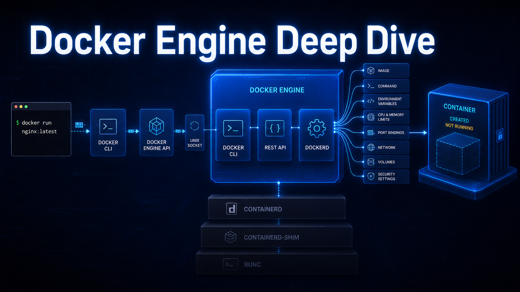 Docker Engine Deep Dive: What Happens Before a Container Starts