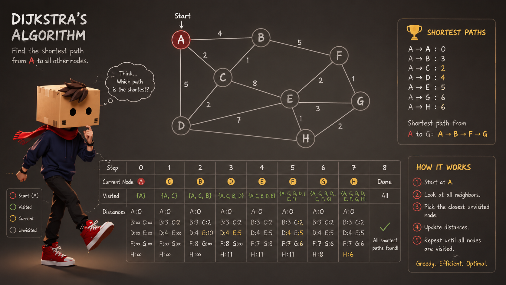 Dijkstra’s Algorithm — Gimana bacanya