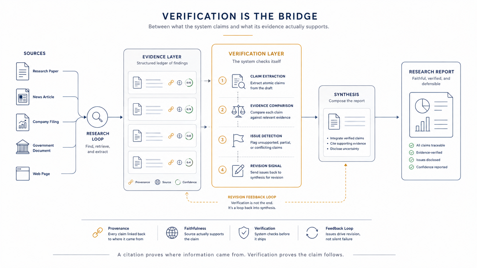 Verification: Does Anyone Check the Report Before It Ships? #3