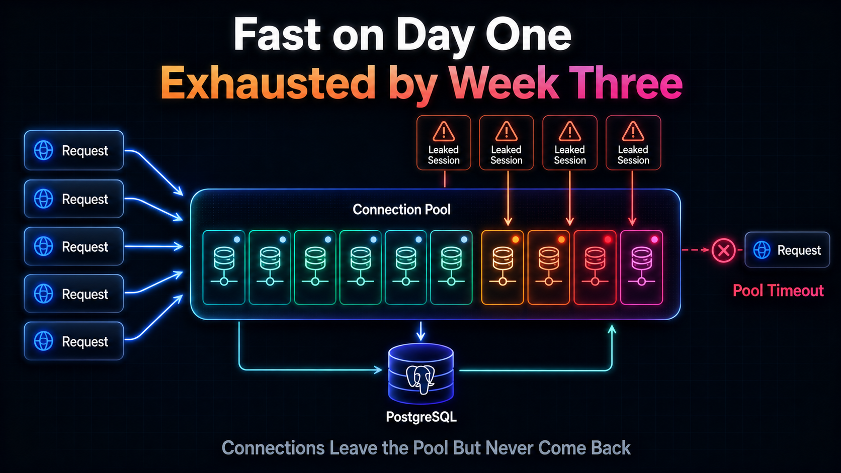 The SQLAlchemy Session Leak That Only Shows Up Three Weeks Later