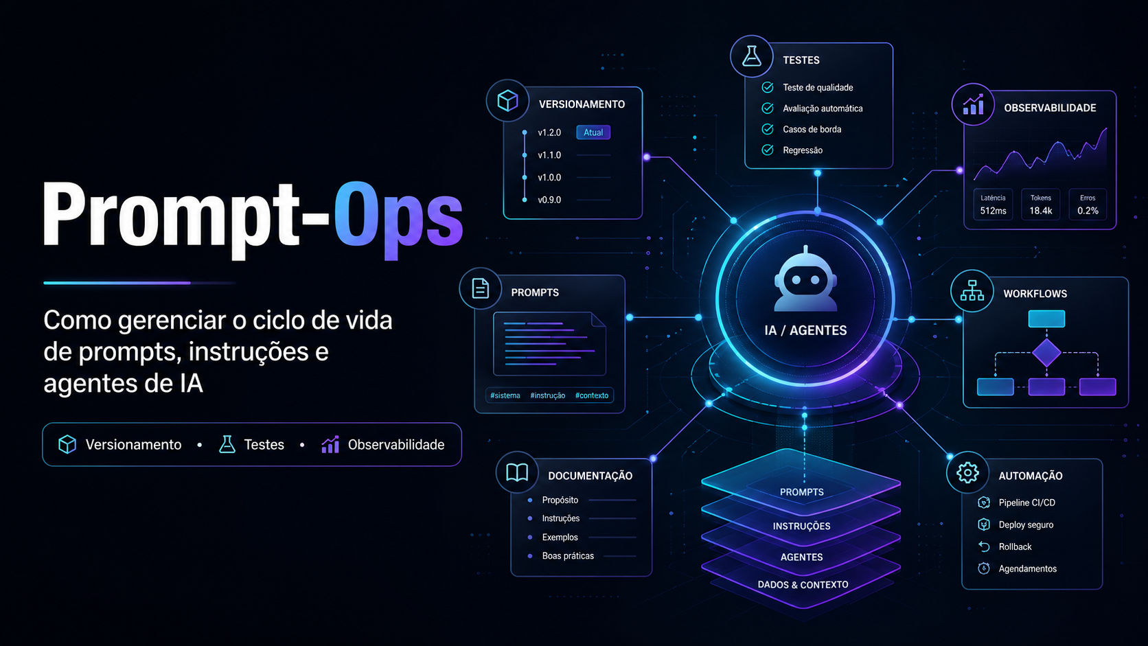 Prompt-Ops: como cuidar do ciclo de vida de prompts, instruções e agentes de IA