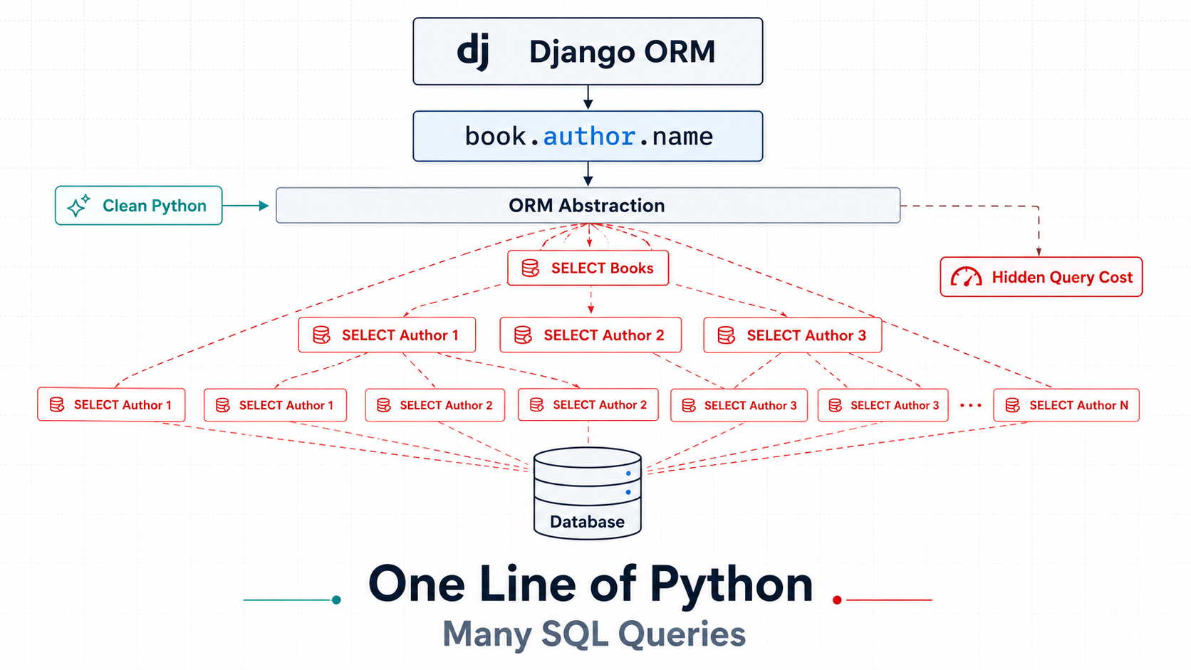Pain point #2: Django’s ORM Performance Problem