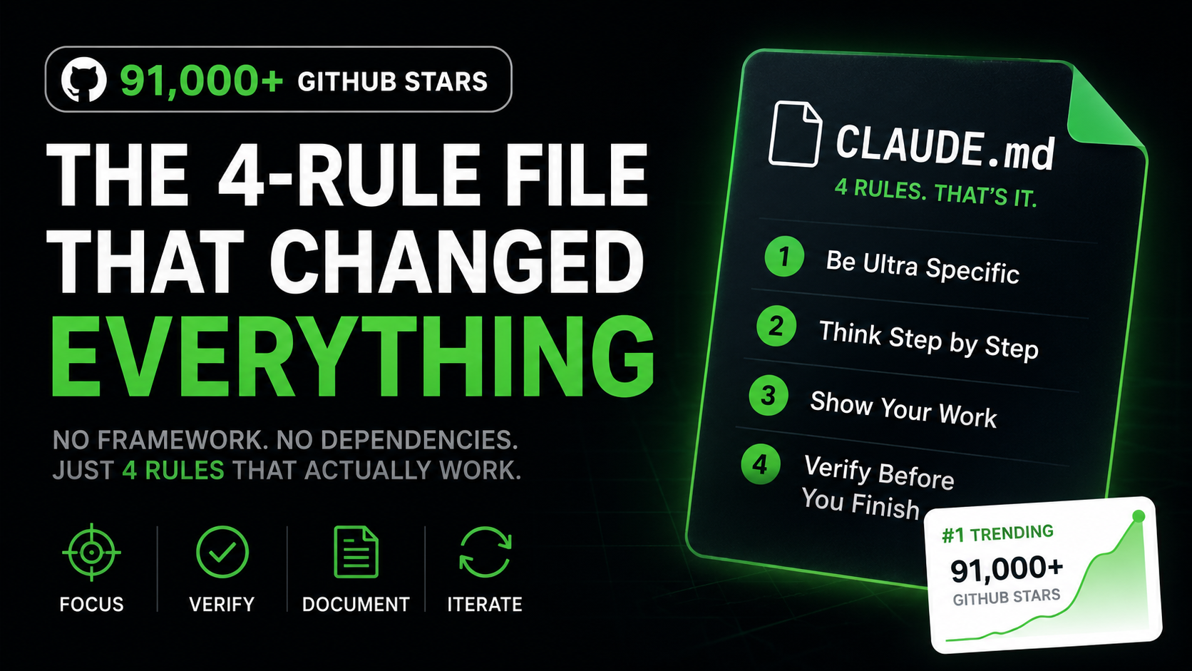 I Tested the 4-Rule File With 91,000 GitHub Stars. It Humbled Me.