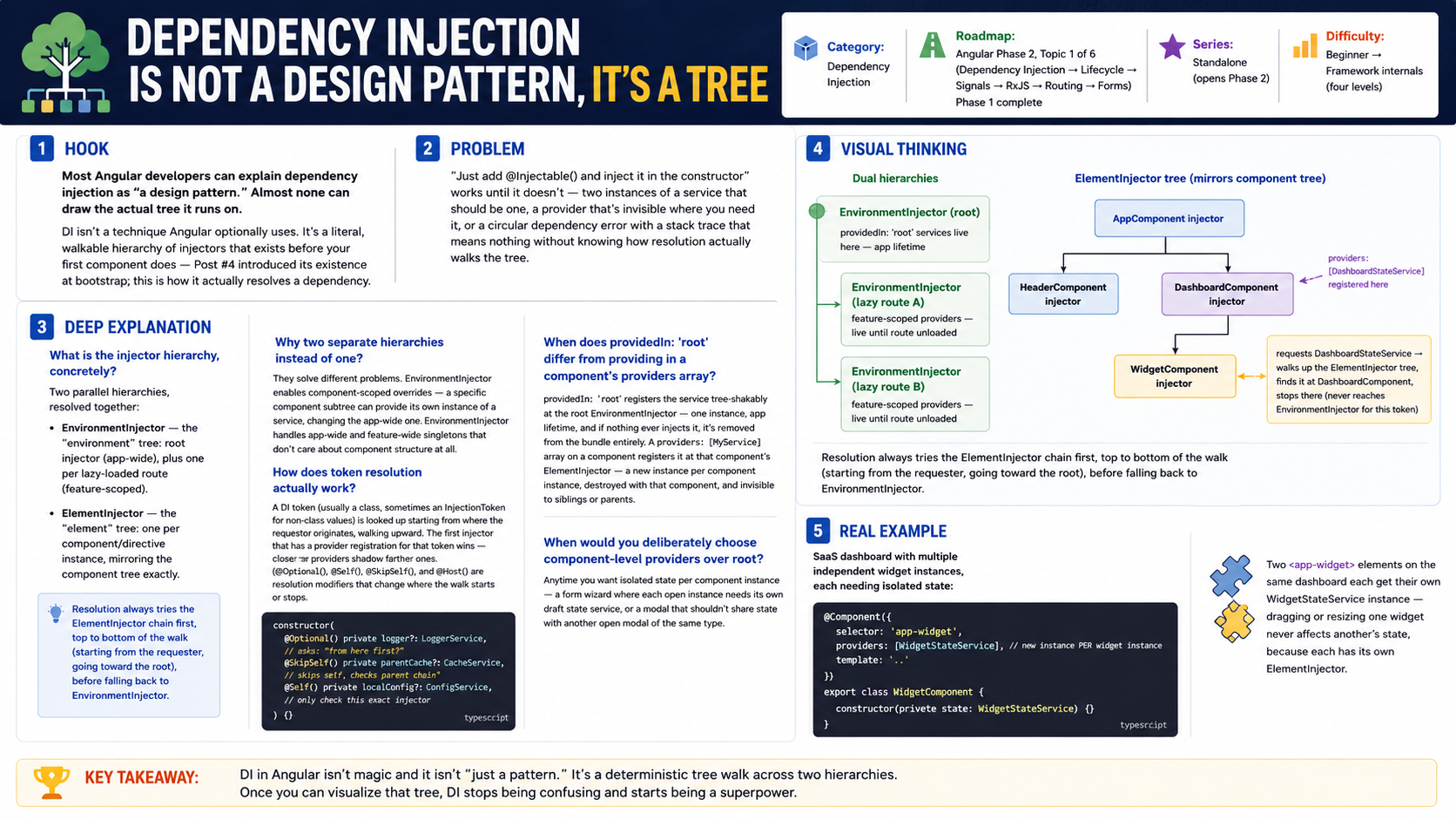Angular Dependency Injection Is a Tree Search, Not Magic