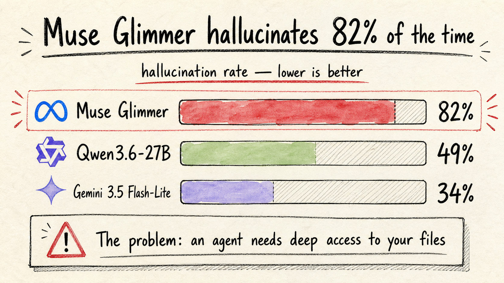 Meta’s New Local AI Agent Hallucinates 82% of the Time