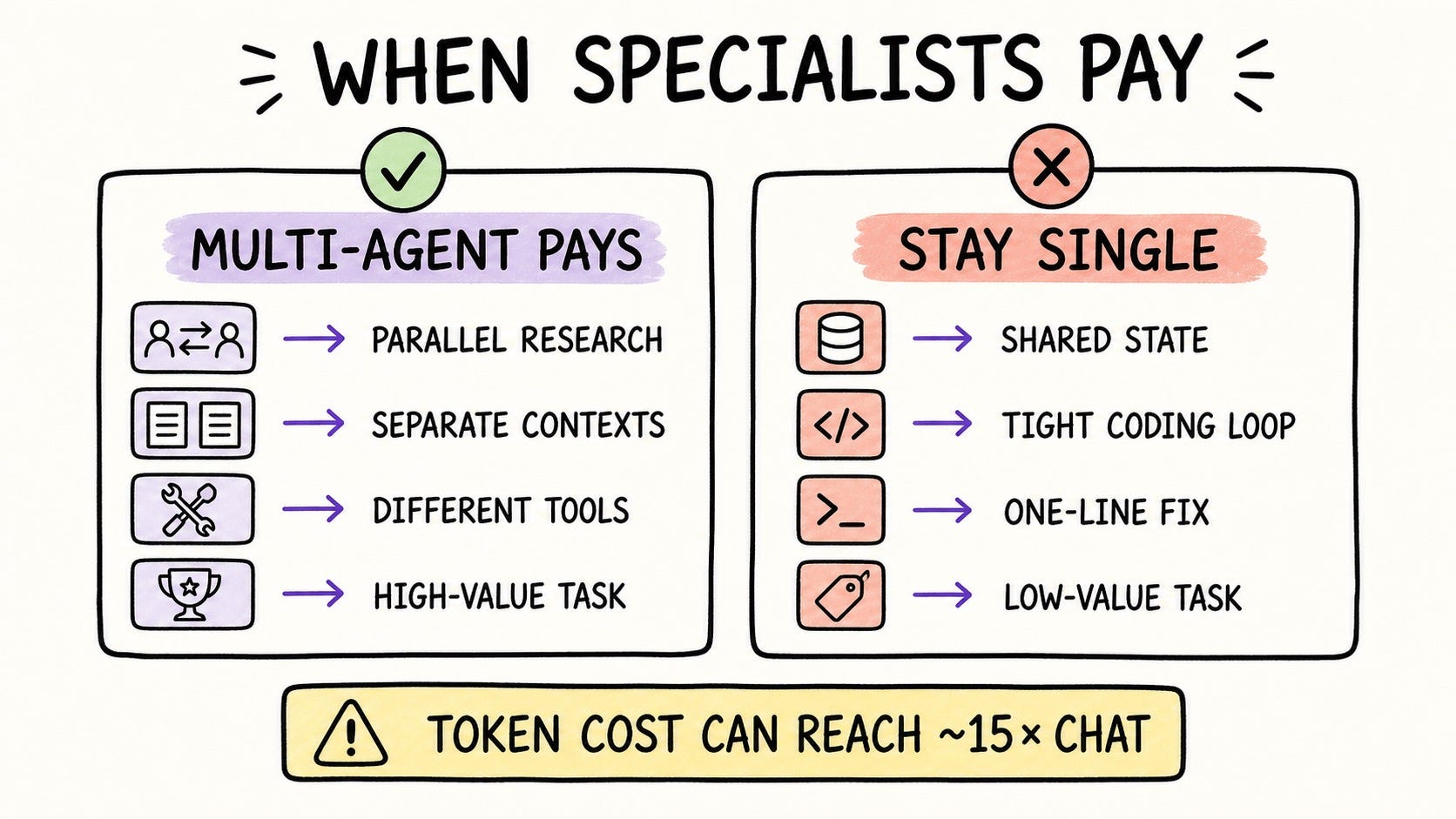 I Replaced One Powerful Agent With Five Small Specialists