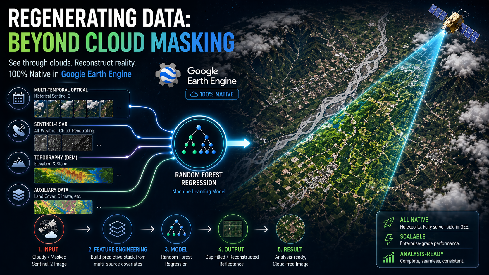 Remote Sensing on Medium - Beyond Cloud Masking: Regenerating Sentinel-2 Pixels with Machine Learning in Google Earth Engine