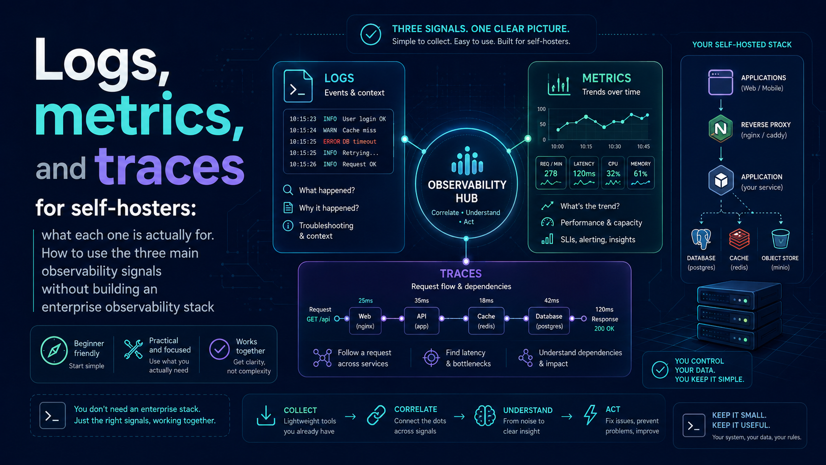 Logs, metrics, and traces for self-hosters: what each one is actually for