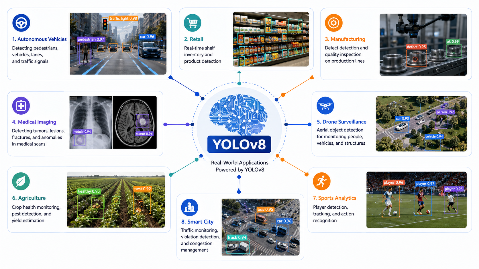 YOLOv8 Explained: A Practical Guide to the World’s Most Popular Object Detection Model