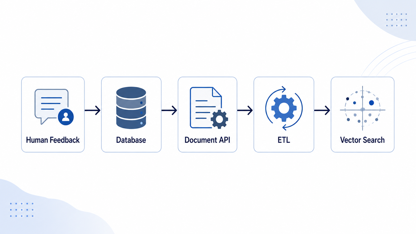 From Human Feedback to Vector Search: Designing a Reliable ETL Pipeline for RAG