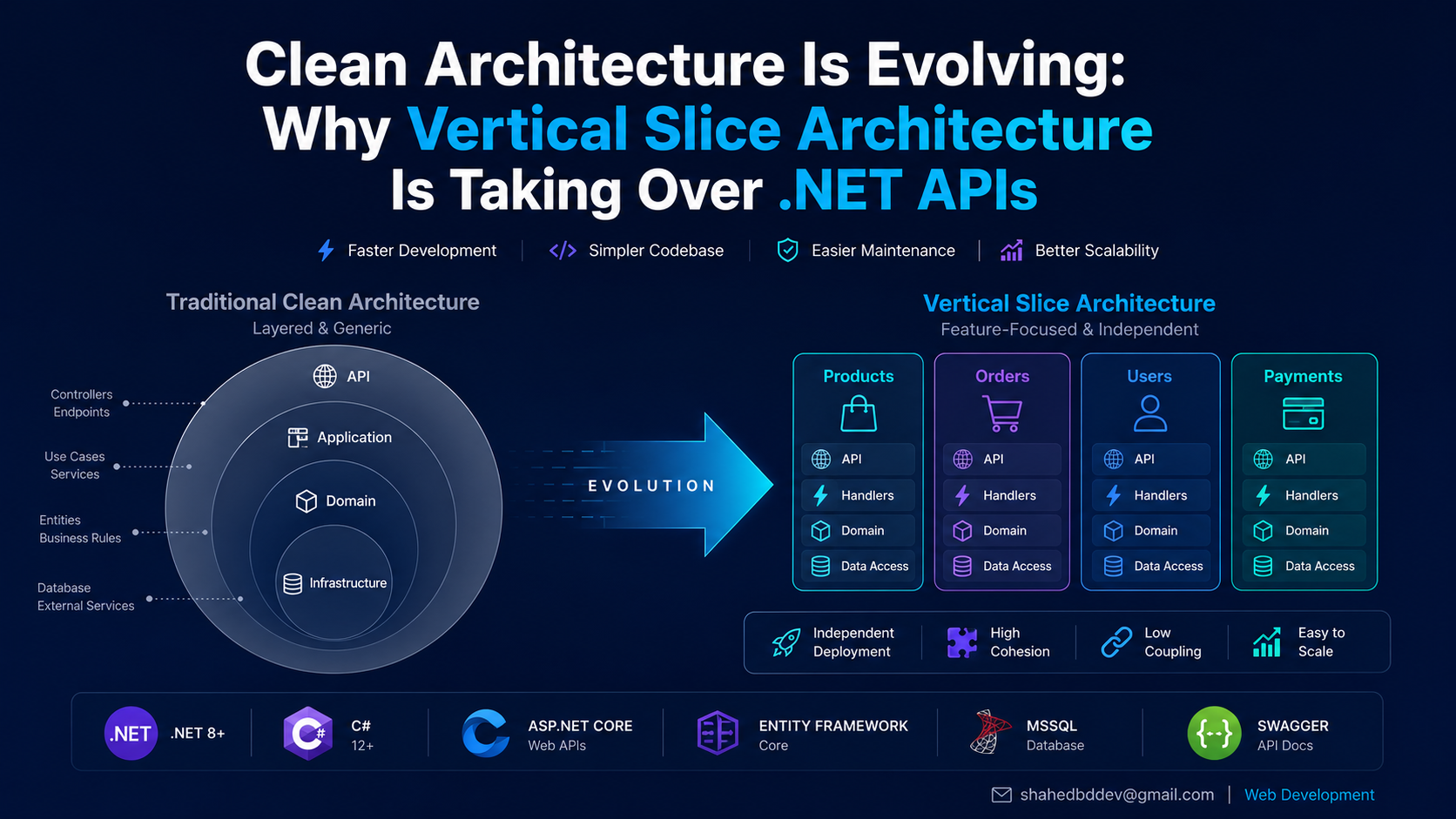 Clean Architecture Is Evolving: Why Vertical Slice Architecture Is Taking Over .NET APIs