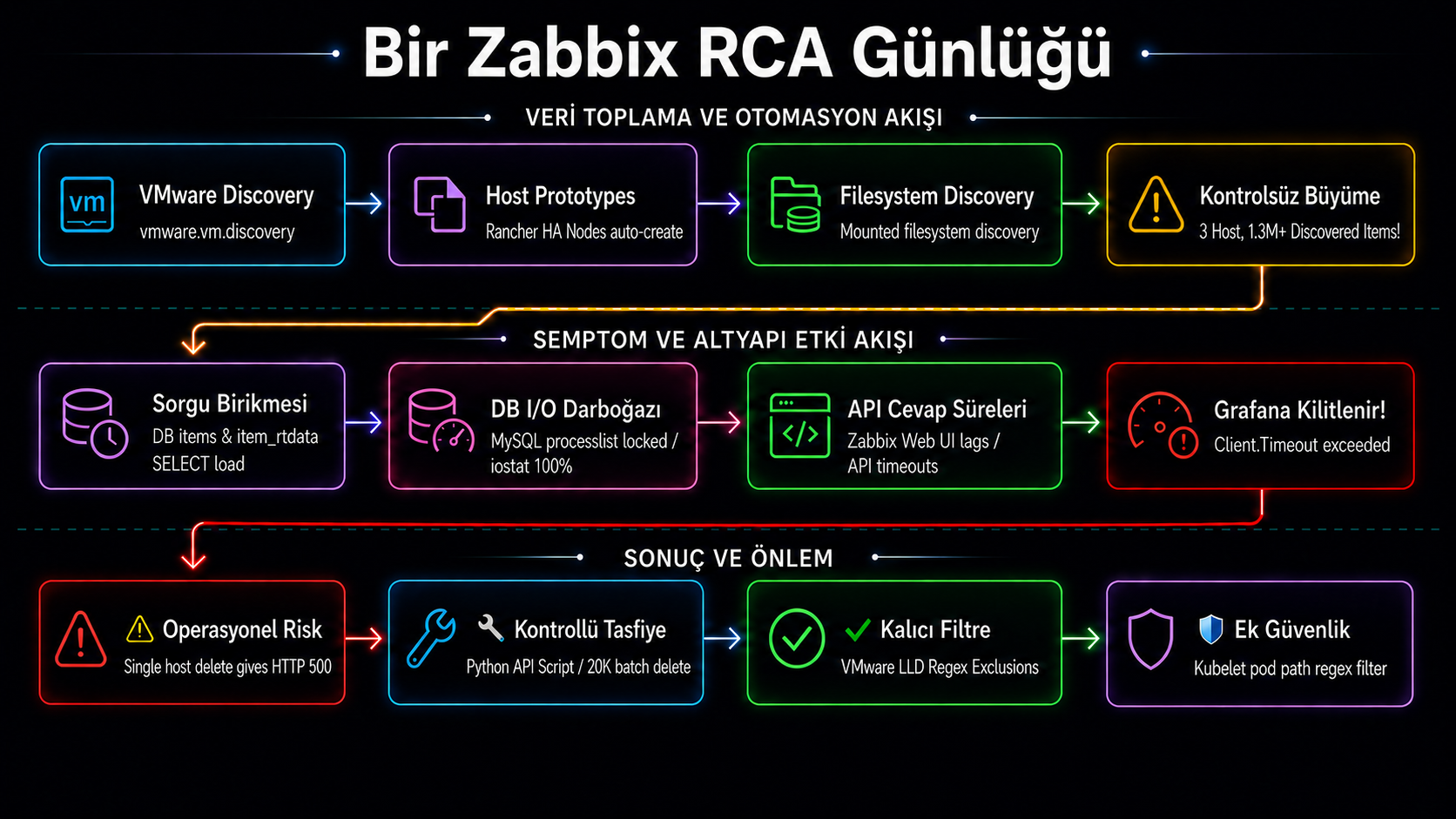 Bir Zabbix RCA Günlüğü: Grafana Yavaşlığından 1.3 Milyon Kontrolsüz Item’a