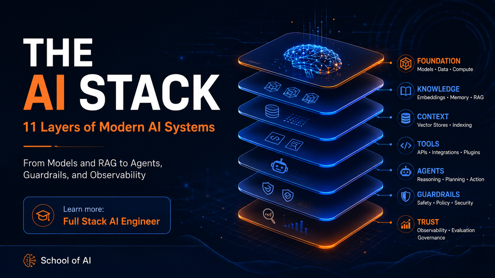 The AI Stack in 2026: 11 Layers Behind Production-Ready AI Systems