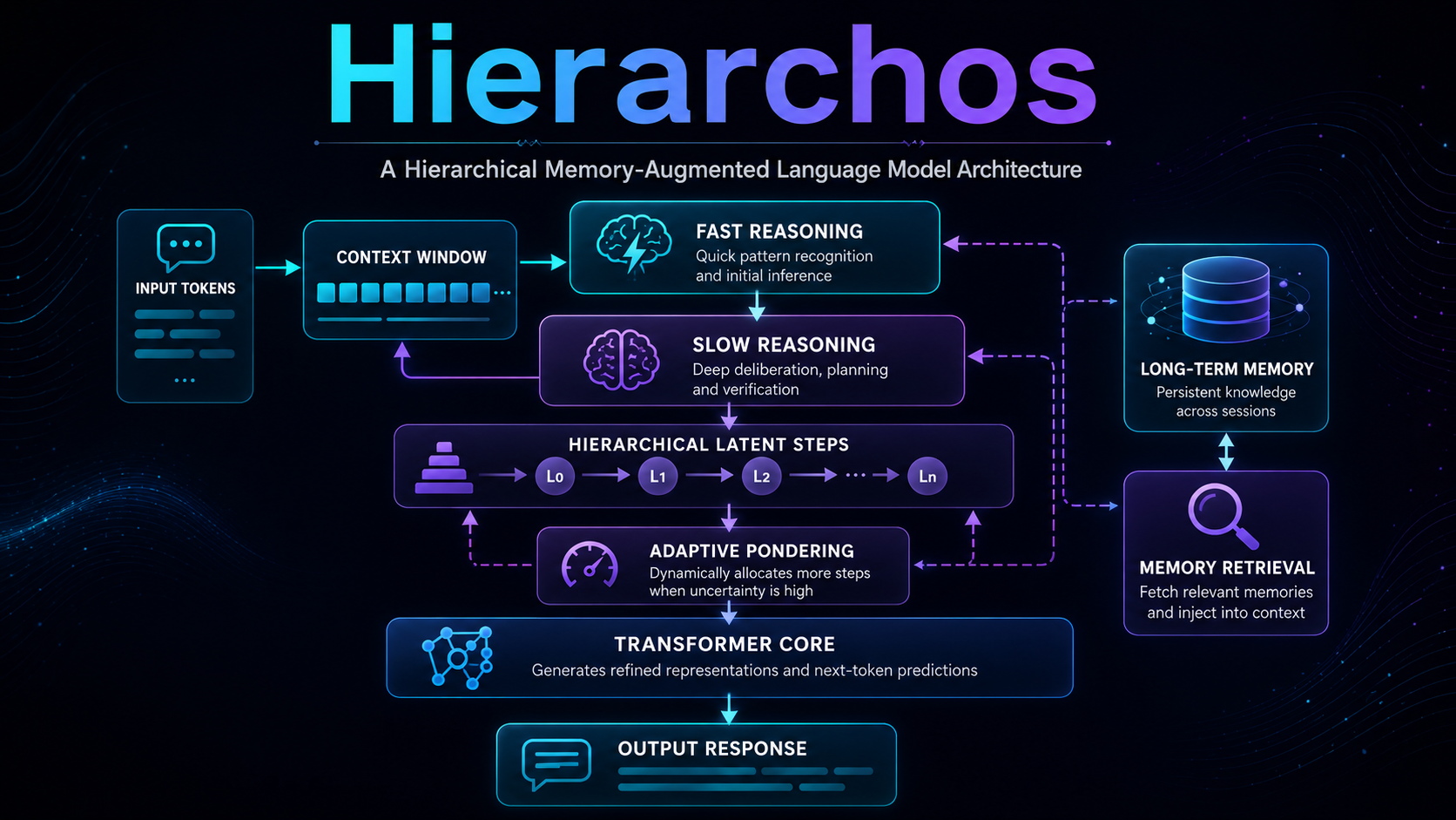 Building Hierarchos: What We Learned From Training a 232M Recurrent Memory-Augmented Assistant…