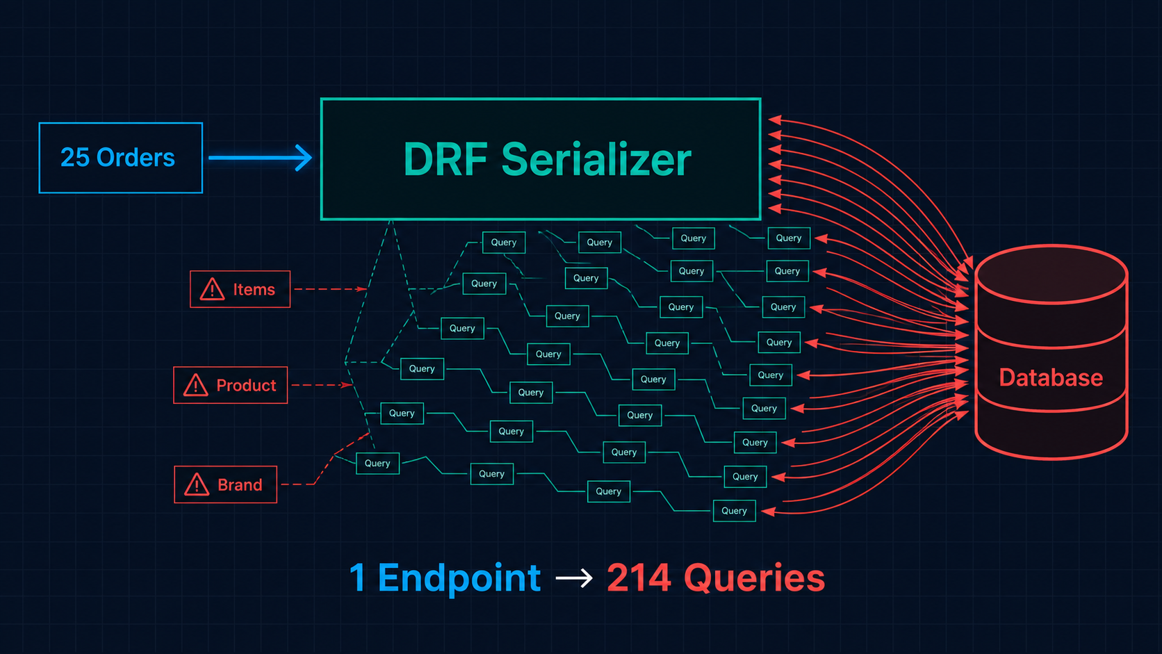 Your Django REST Framework Serializer Is Making 200 Database Queries Per Request