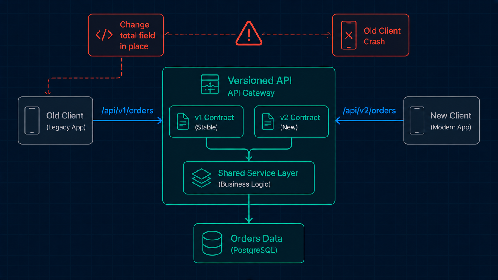 API Versioning in Practice: How to Change Everything Without Breaking Anything