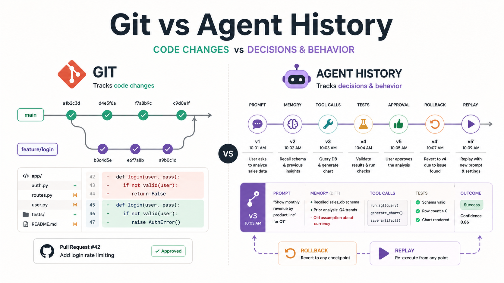 Git Was Built for Code. Now AI Agents Need Their Own Version Control
