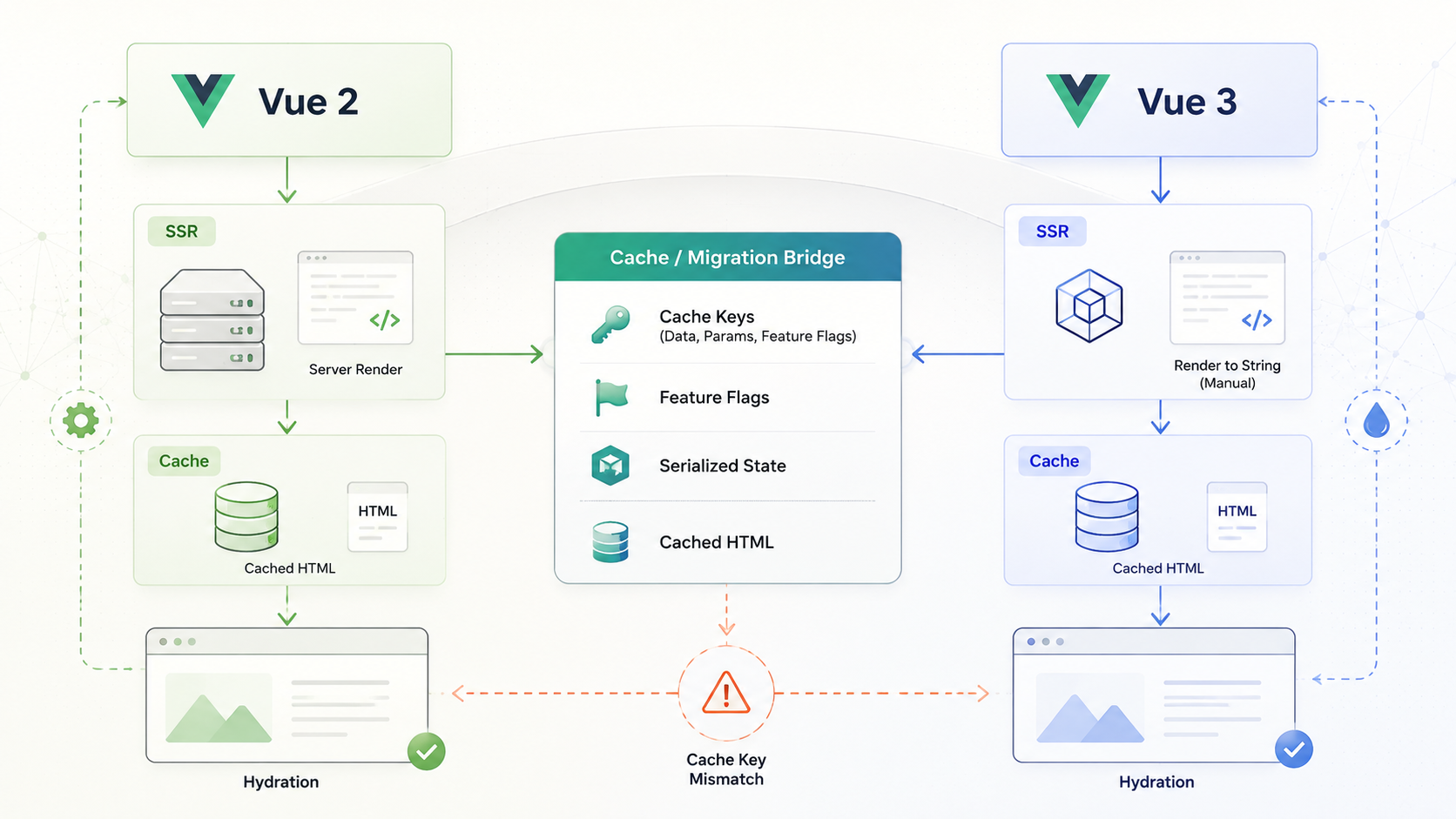 Rebuilding Vue 2’s SSR Component Cache in Vue 3