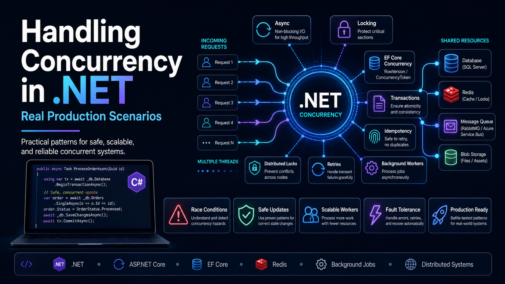 Handling Concurrency in .NET: Real Production Scenarios