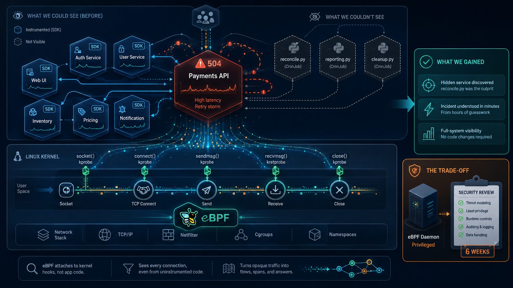 eBPF Sounds Like Magic. Here’s What It Actually Gave Us in Production