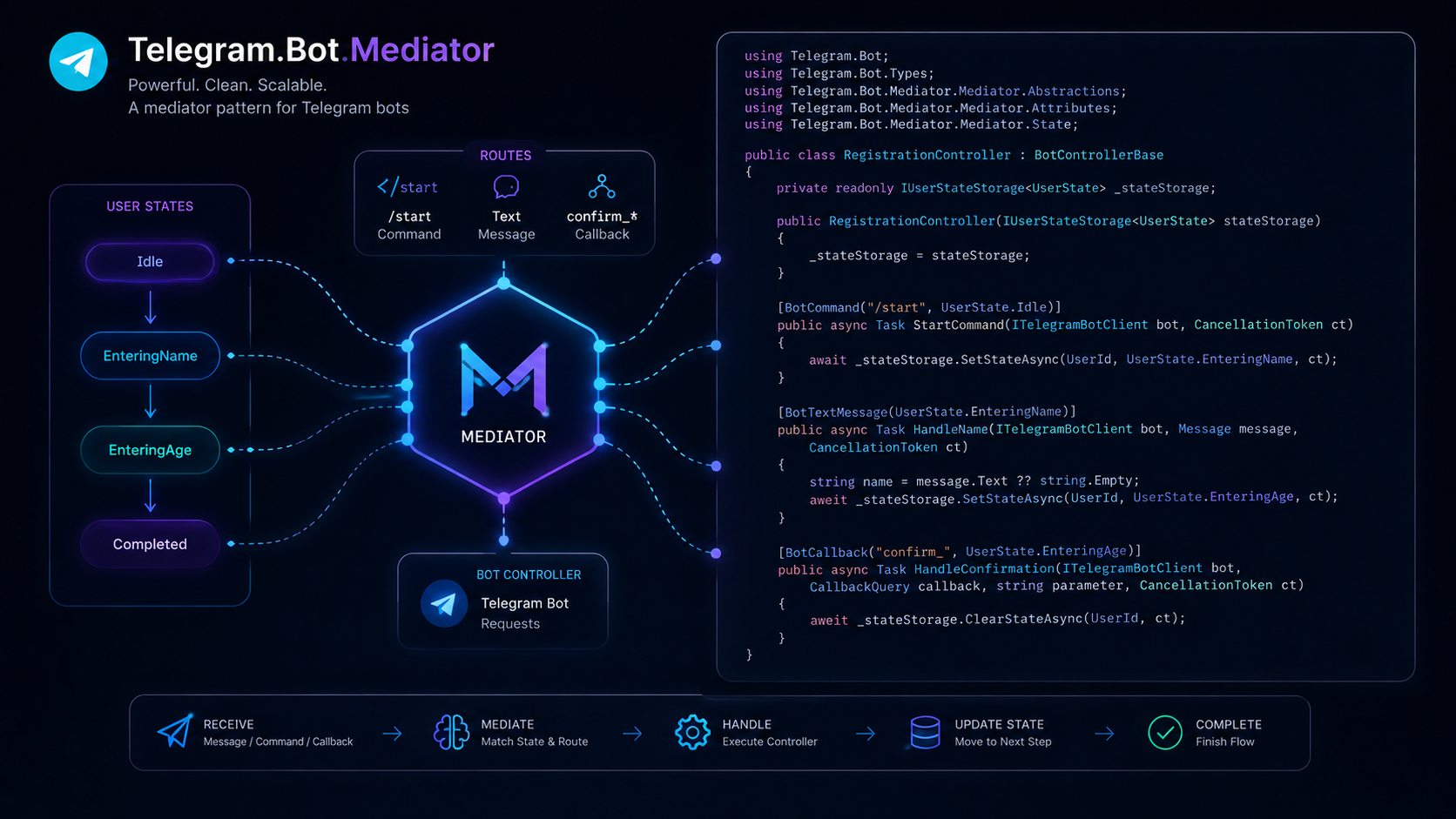 How to Build Clean Telegram Bots in .NET 8+ Using the Mediator Pattern and FSM