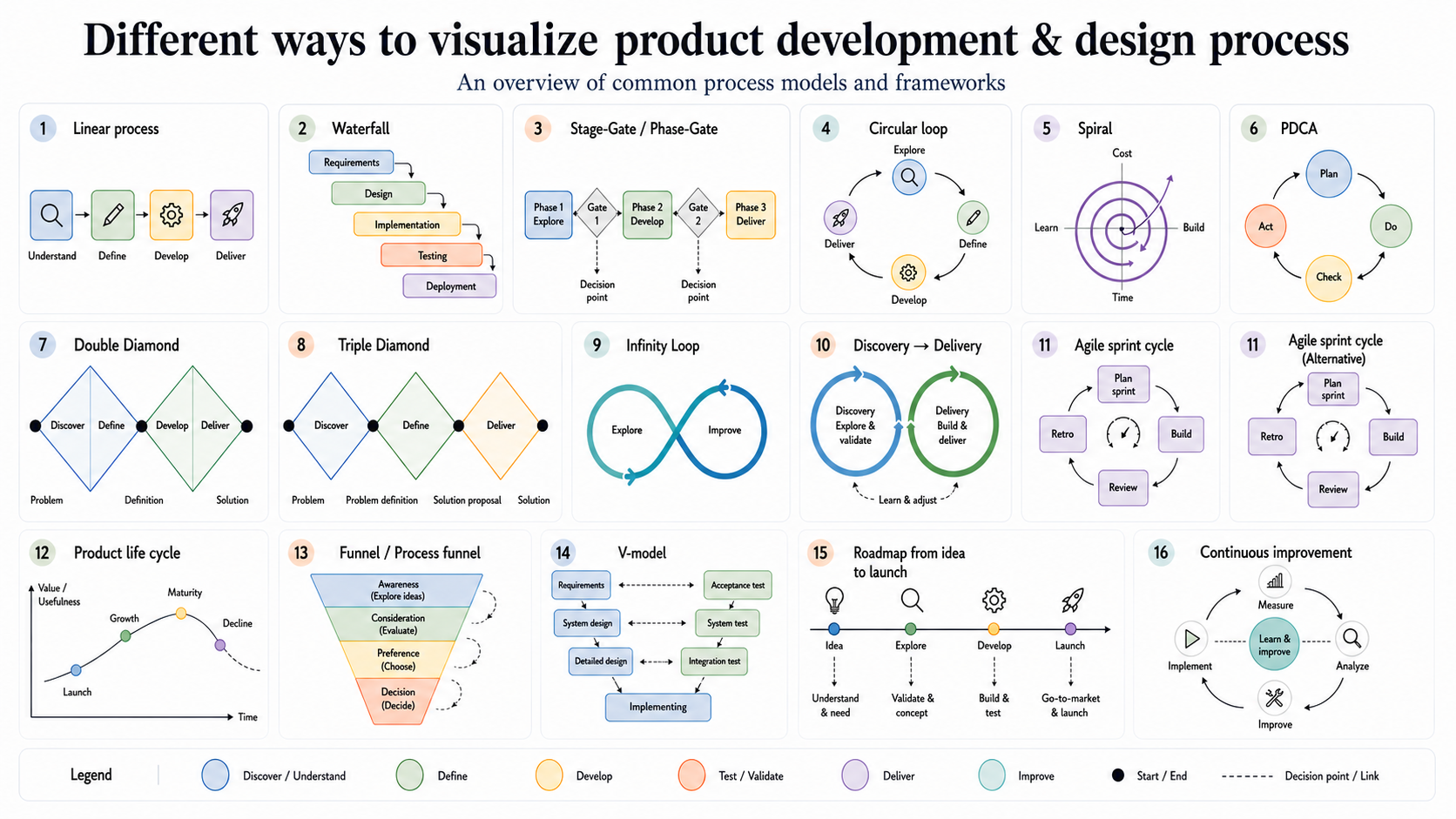 Useful design process diagrams lie on purpose