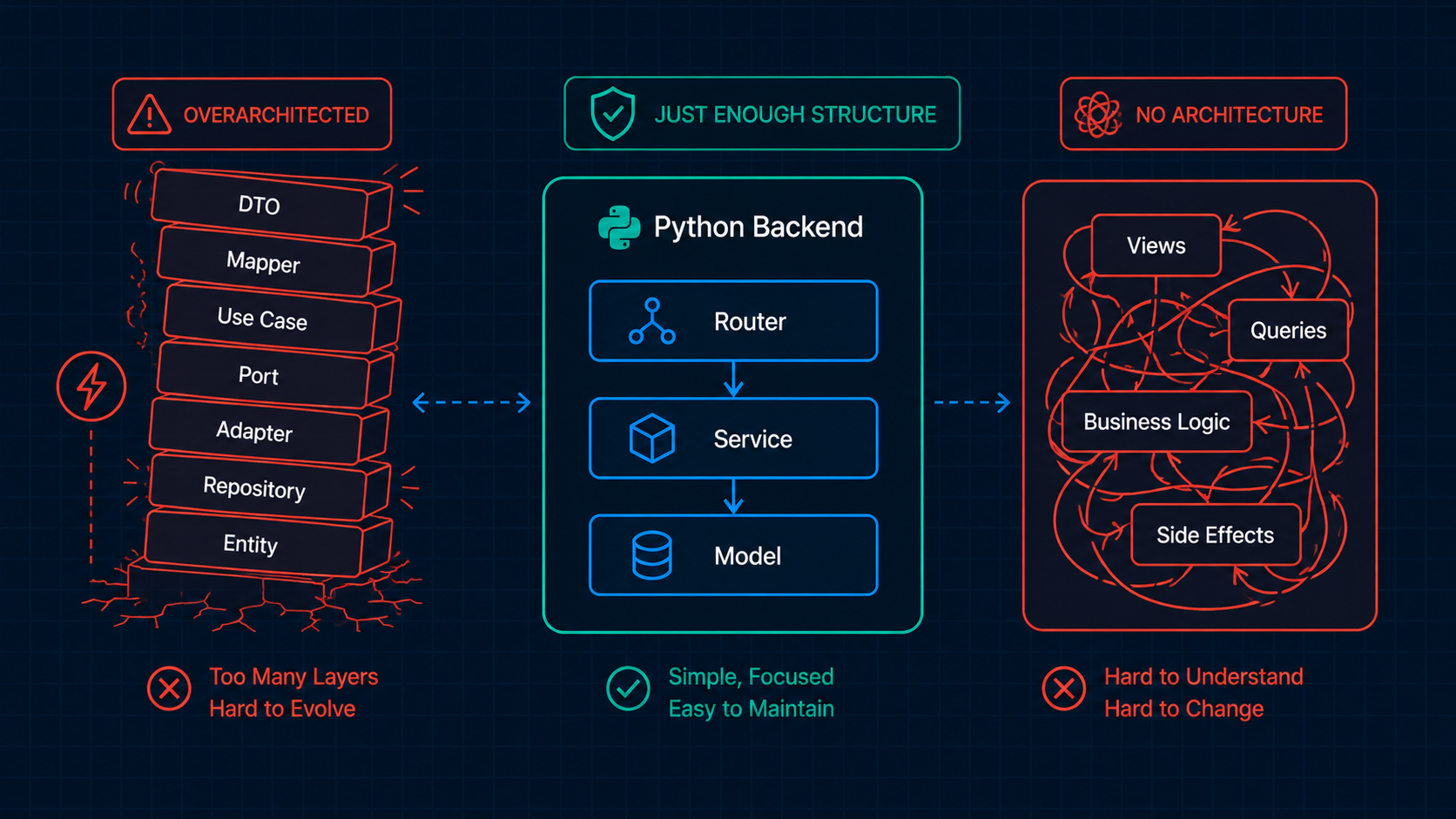 Clean Architecture in Python — When It Helps, When It Hurts, and What I Actually Use