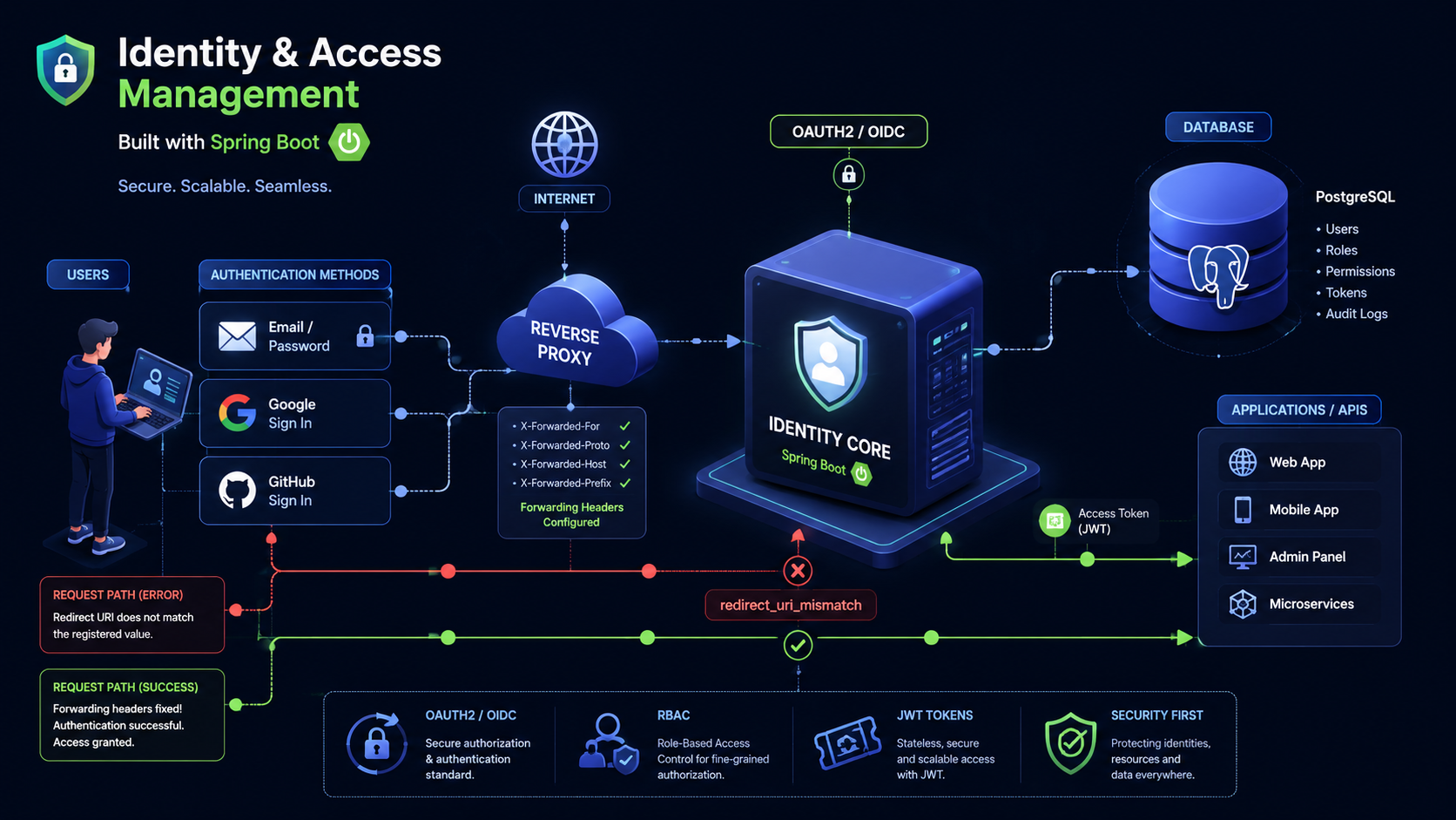 I Built an IAM System. The Hard Part Wasn’t Authentication