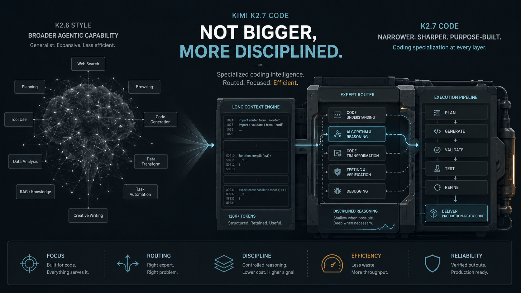 Kimi K2.7 Code Isn’t Bigger It’s More Disciplined