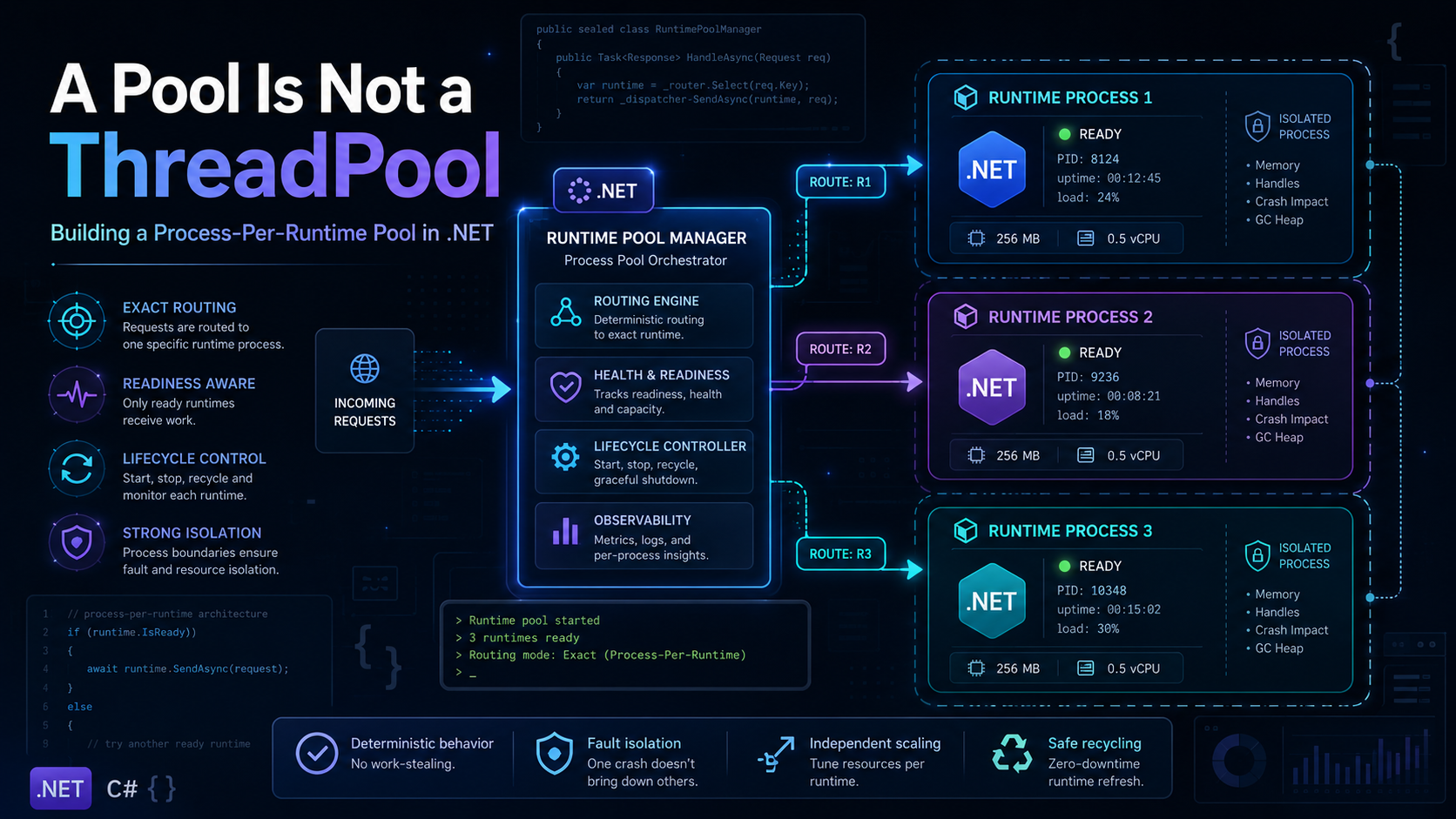 A Pool Is Not a ThreadPool: Building a Process-Per-Runtime Pool in .NET