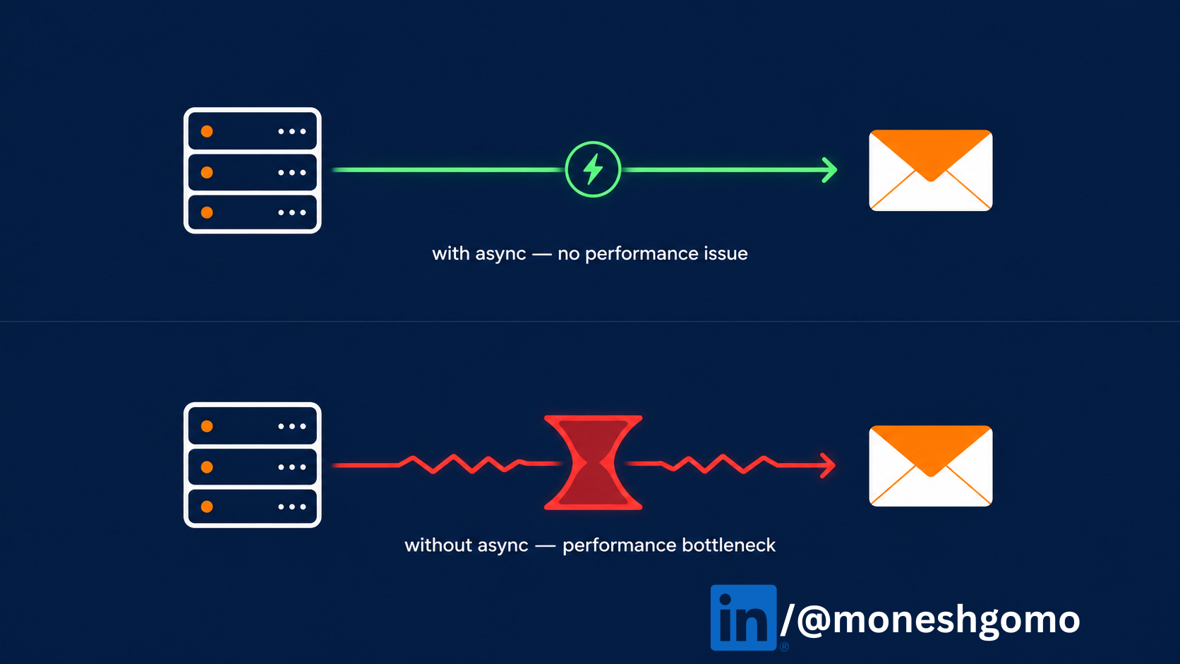 Async Communication with RabbitMQ in Spring Boot