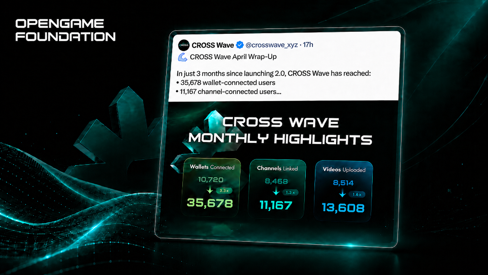 The CROSS Gamechain Is Closing the Gameplay × Content Loop — CROSS Wave Is the First Measurable…