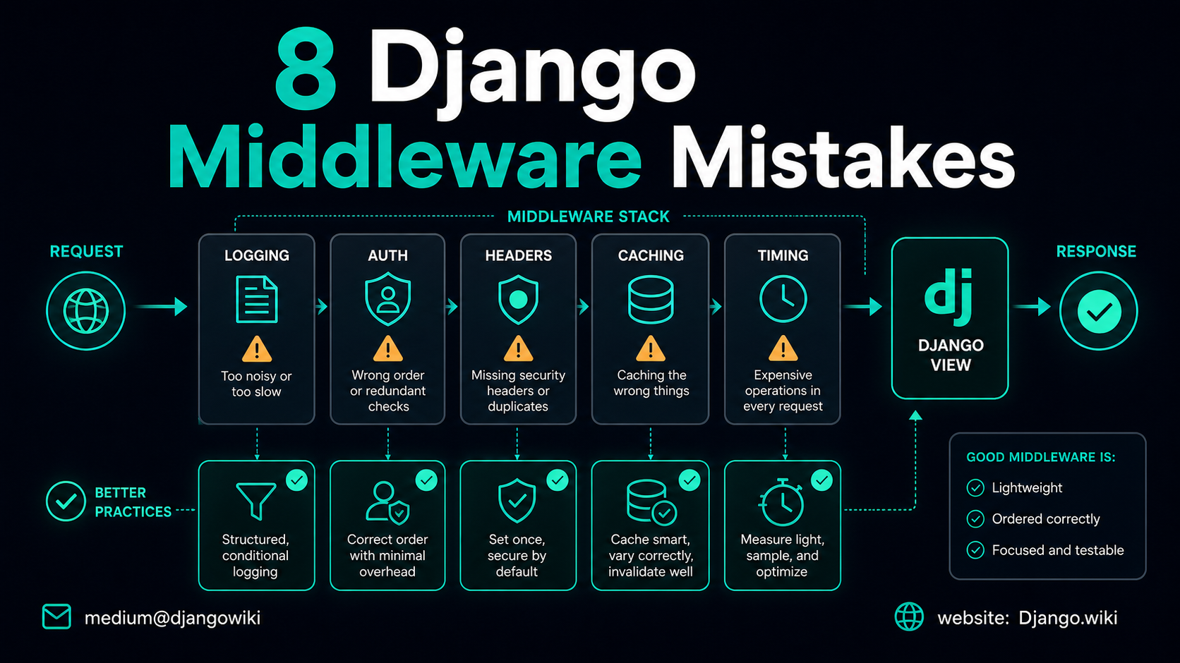 8 Django Middleware Mistakes and Better Alternatives