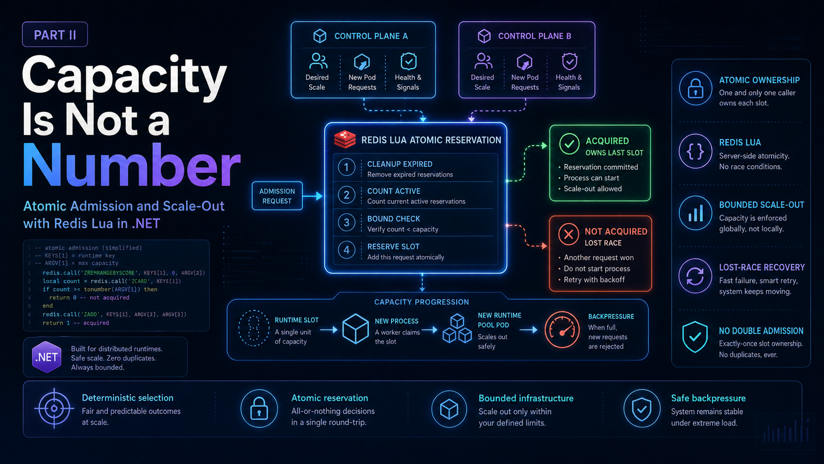 Capacity Is Not a Number: Atomic Admission and Scale-Out with Redis Lua in .NET