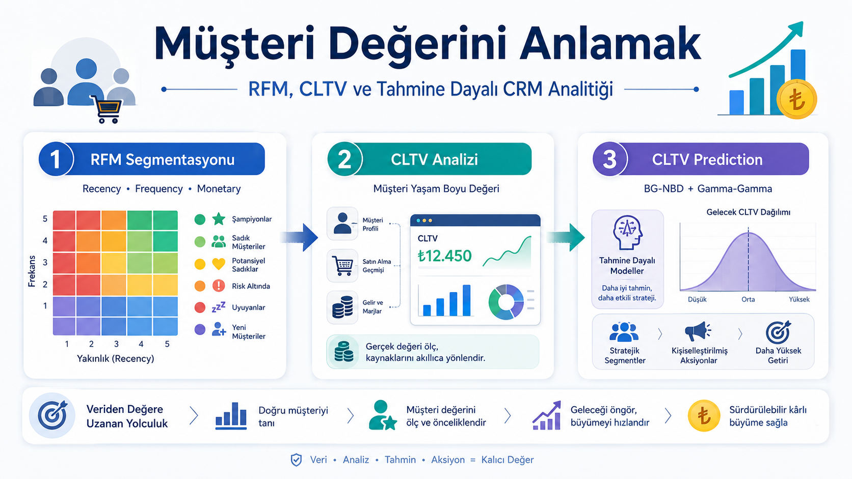Müşteri Değerini Anlamak: RFM, CLTV ve Tahmine Dayalı CRM Analitiği