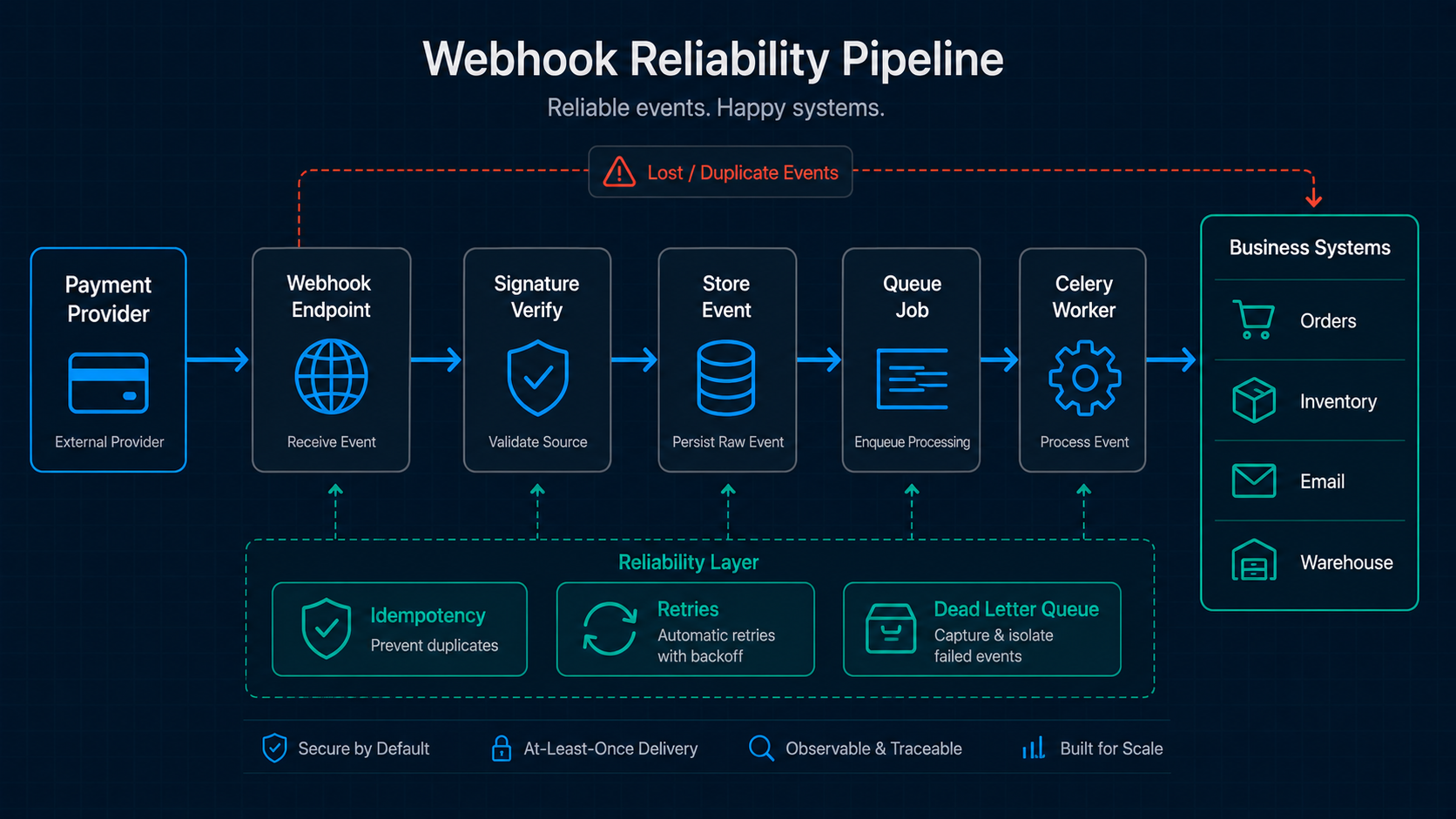 How to Build a Reliable Webhook System in Python — Sending, Receiving, and Not Losing Events