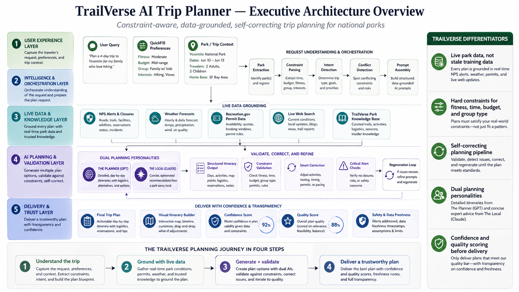AI Trip Planning Isn’t a Text Generation Problem