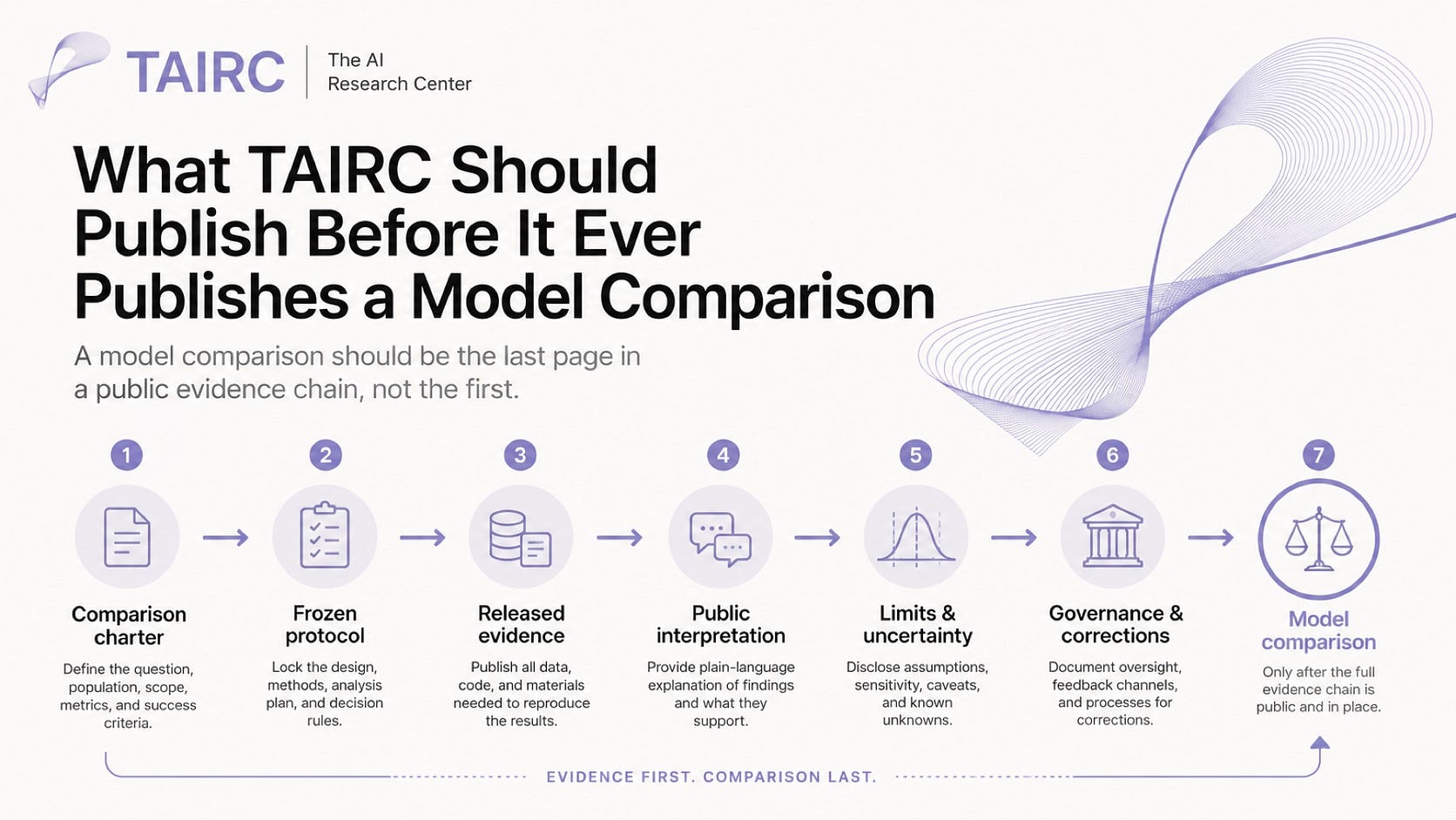 What TAIRC Should Publish Before It Ever Publishes a Model Comparison