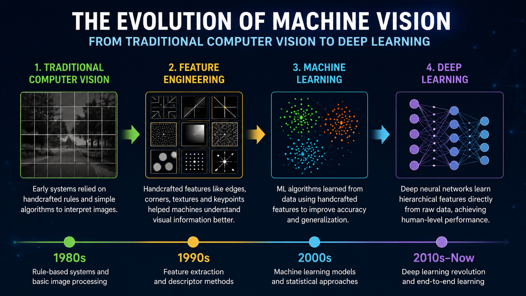 From Traditional Computer Vision to Deep Learning: The Evolution of Machine Vision