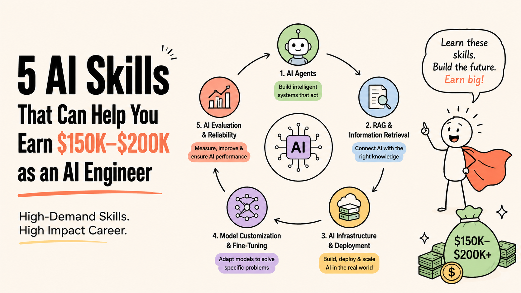 5 AI Skills That Can Help You Earn $150K–200K as an AI Engineer
