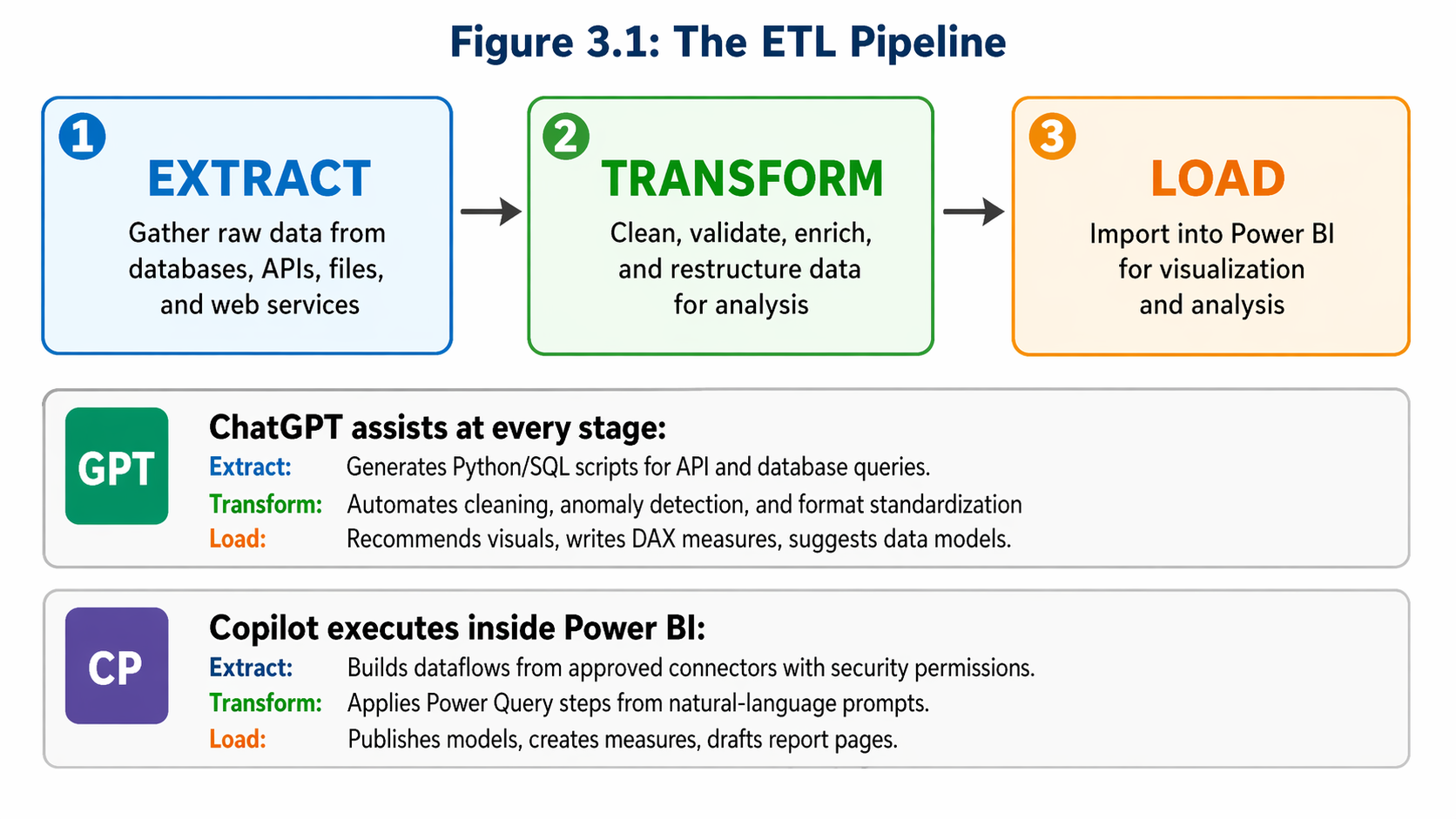 A Practical Workflow for Building Better Power BI Dashboards with ChatGPT and Copilot