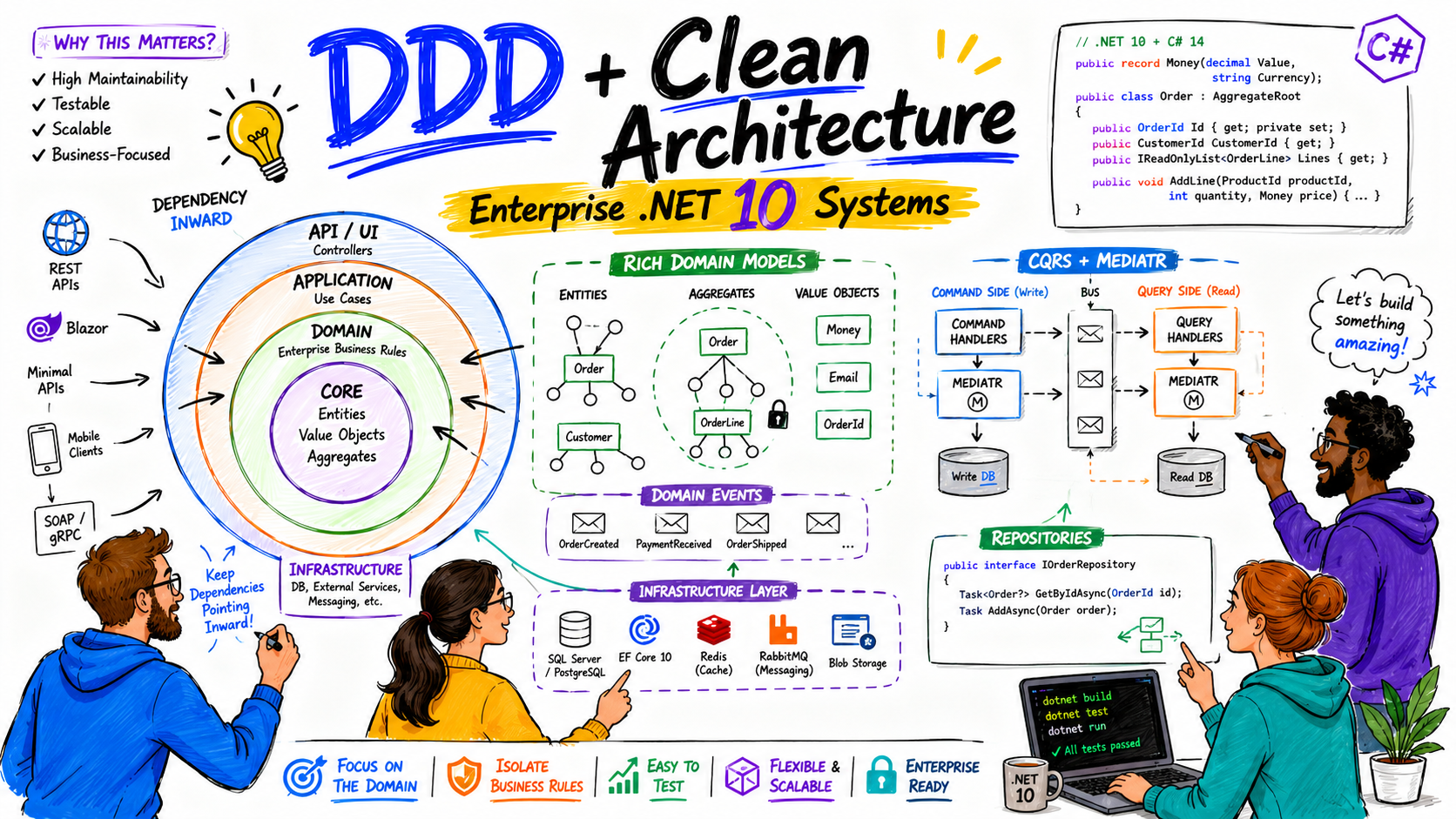 How To Use Domain-Driven Design In Clean Architecture
